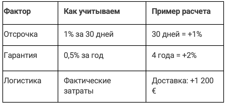 Таблица пересчёта условий в деньги: отсрочка — 1% за 30 дней, гарантия — 0,5% за год, логистика — по фактическим затратам