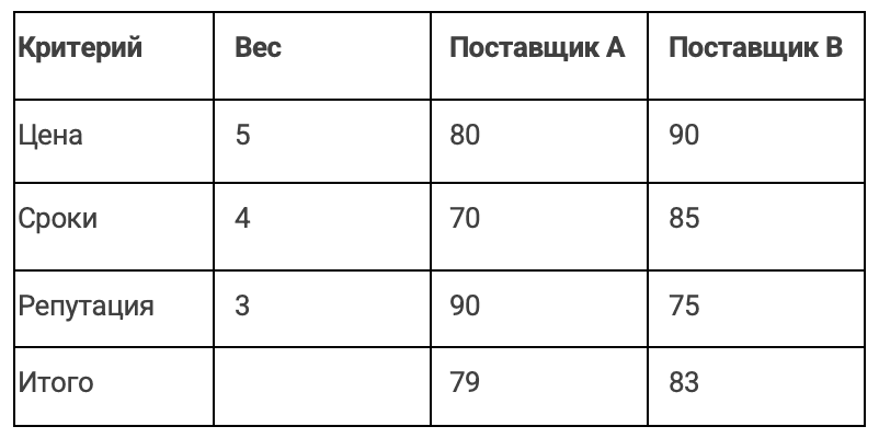 Таблица взвешенной оценки двух поставщиков по цене, срокам и репутации: итог 79 и 83 балла